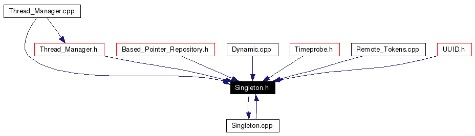 Included by dependency graph
