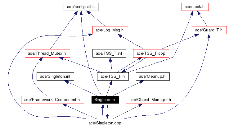 Include dependency graph