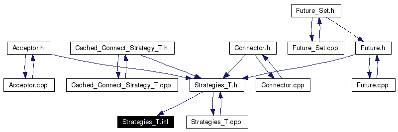 Included by dependency graph