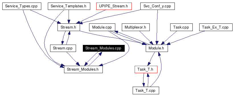 Included by dependency graph