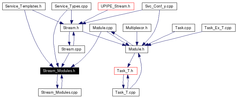 Included by dependency graph