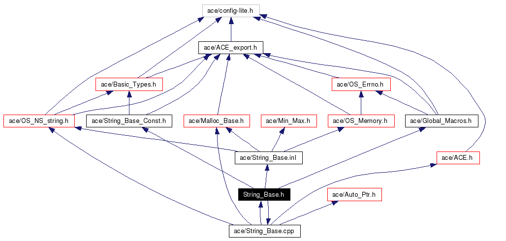 Include dependency graph