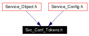 Included by dependency graph