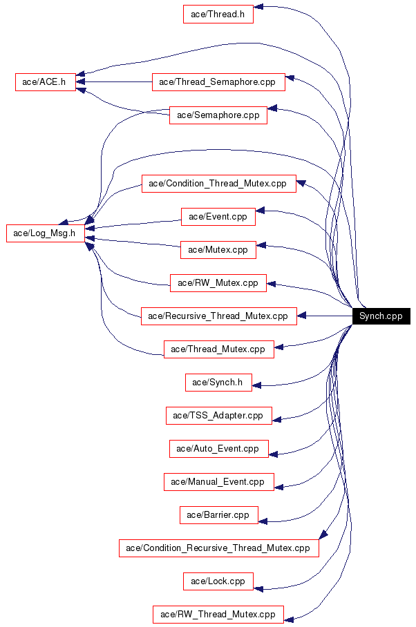 Include dependency graph