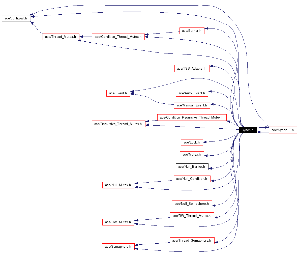 Include dependency graph