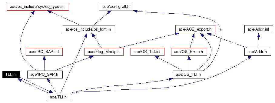 Include dependency graph