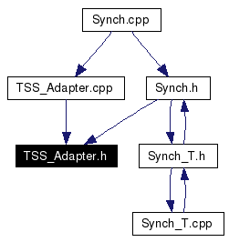 Included by dependency graph