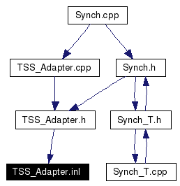 Included by dependency graph