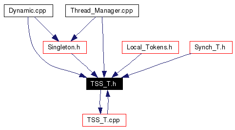 Included by dependency graph