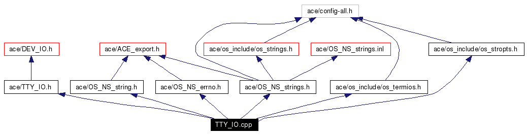 Include dependency graph