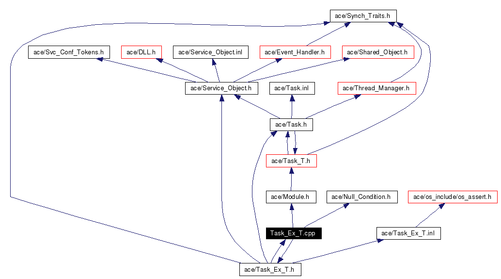 Include dependency graph