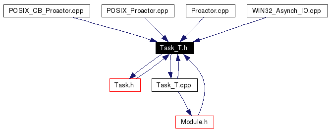 Included by dependency graph