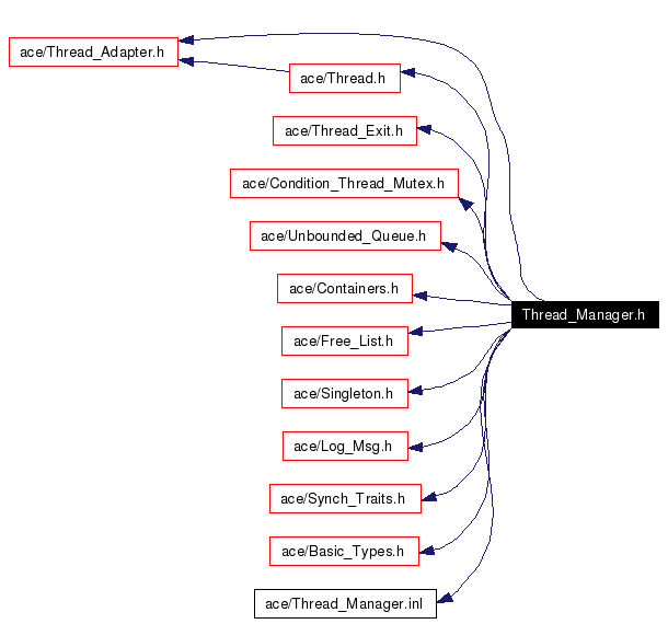 Include dependency graph