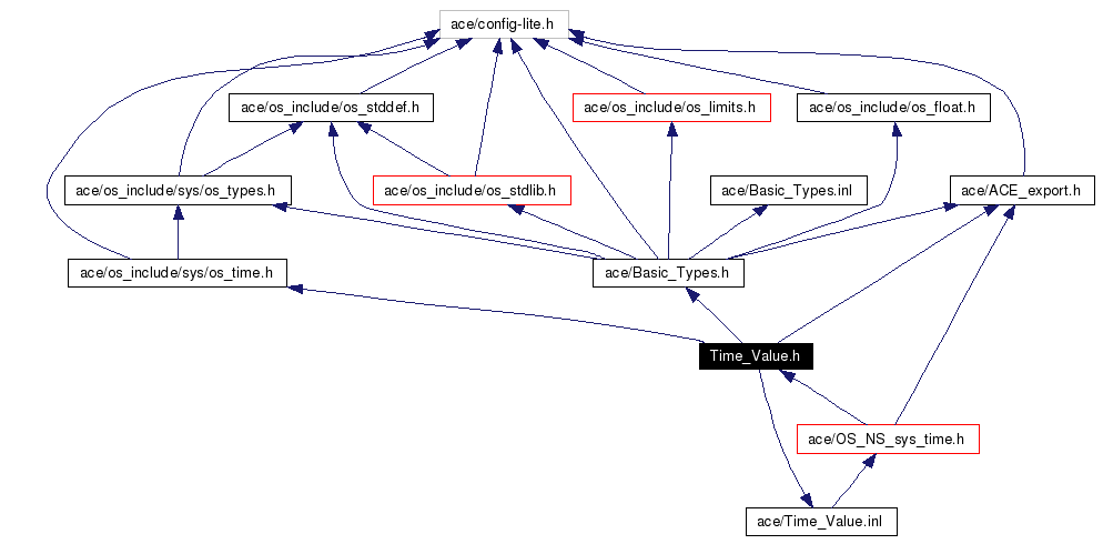 Include dependency graph