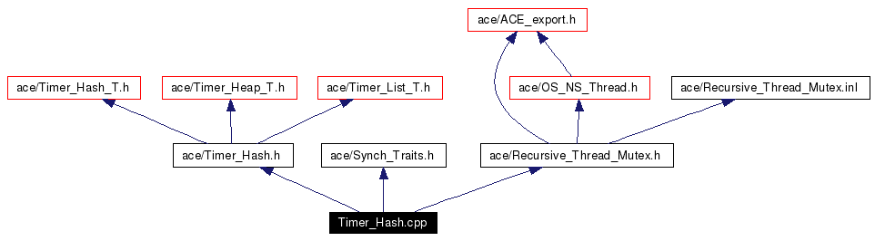 Include dependency graph