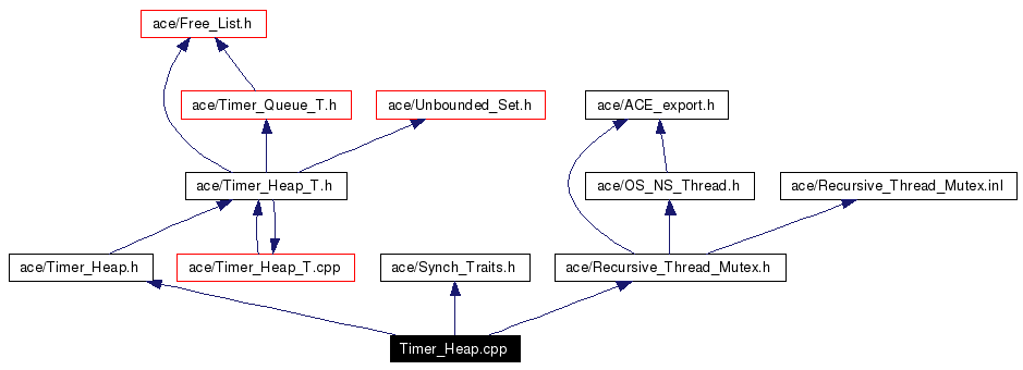 Include dependency graph