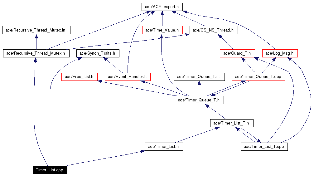 Include dependency graph