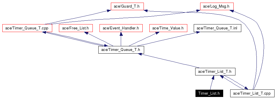 Include dependency graph