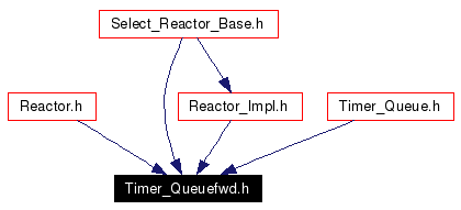 Included by dependency graph