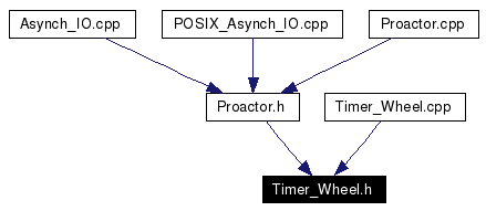 Included by dependency graph