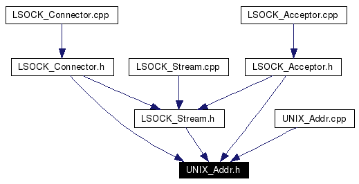 Included by dependency graph