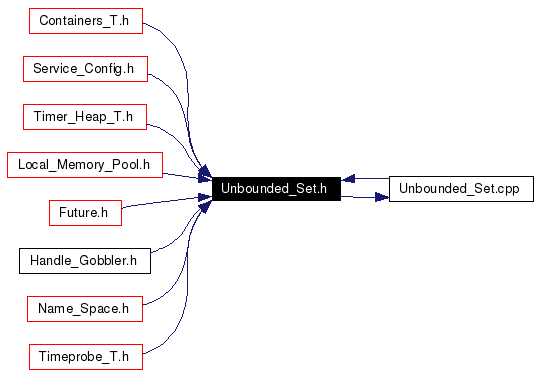 Included by dependency graph