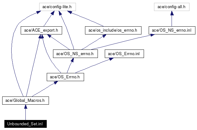 Include dependency graph