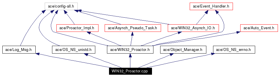 Include dependency graph