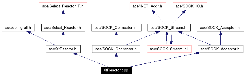 Include dependency graph