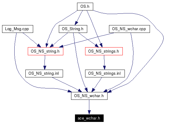 Included by dependency graph