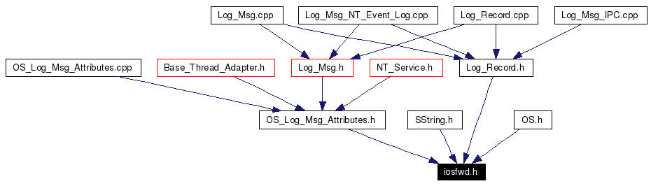 Included by dependency graph