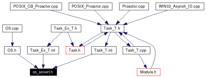 Included by dependency graph