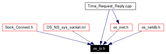 Included by dependency graph