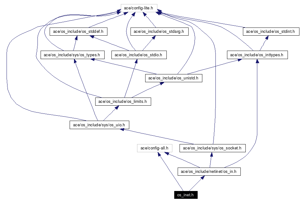 Include dependency graph