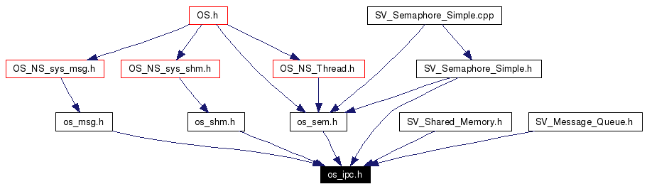 Included by dependency graph