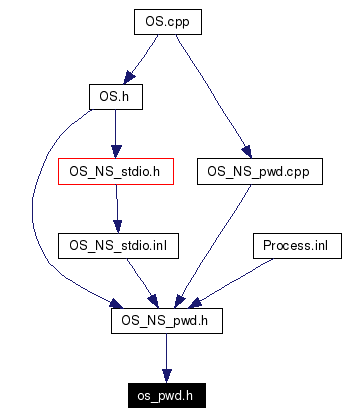 Included by dependency graph