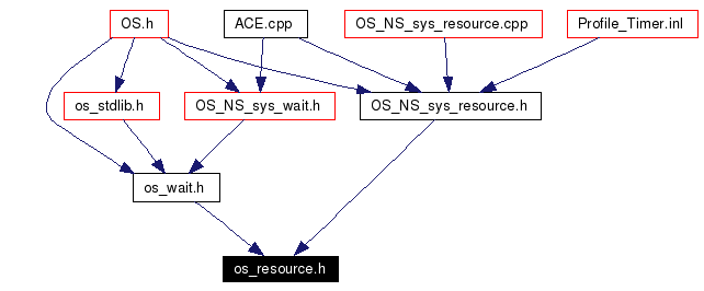 Included by dependency graph