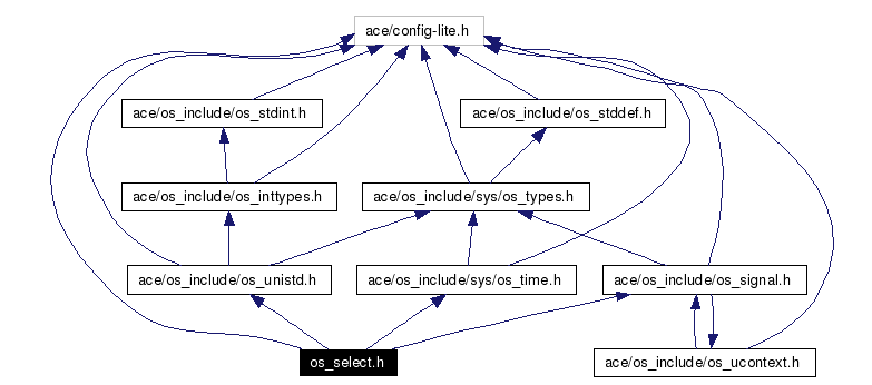 Include dependency graph