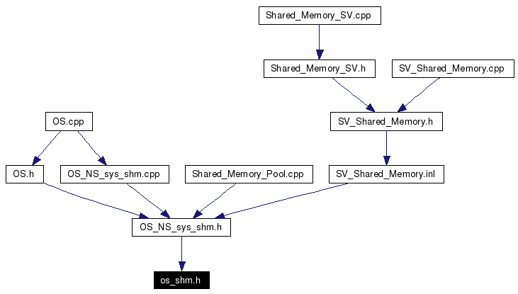 Included by dependency graph