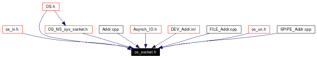 Included by dependency graph