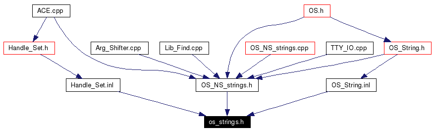 Included by dependency graph