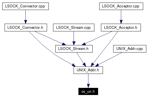 Included by dependency graph