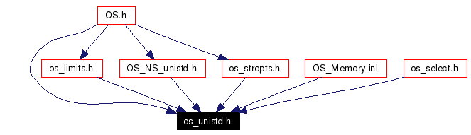 Included by dependency graph