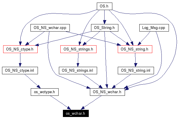 Included by dependency graph