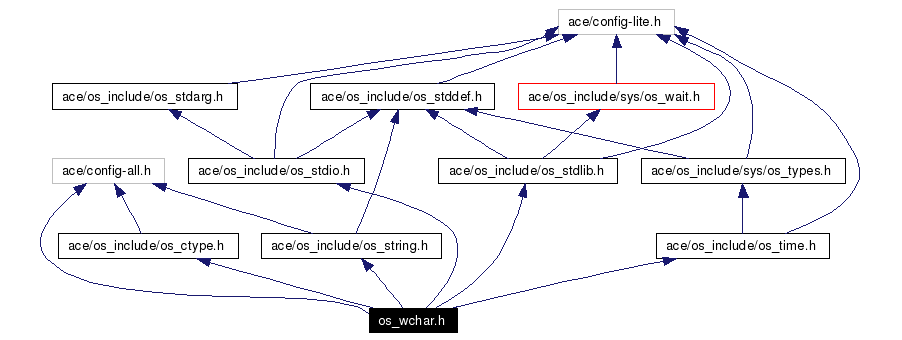 Include dependency graph