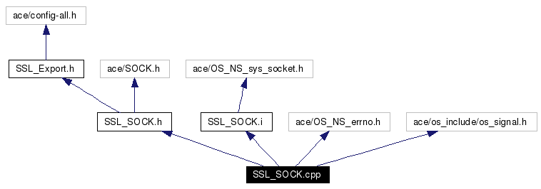 Include dependency graph