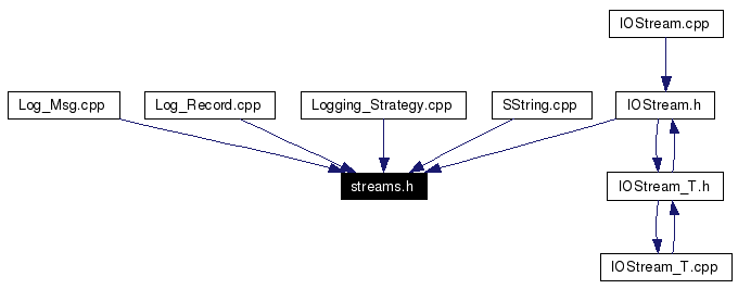 Included by dependency graph