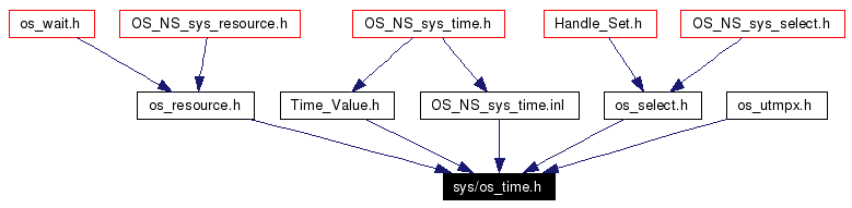 Included by dependency graph