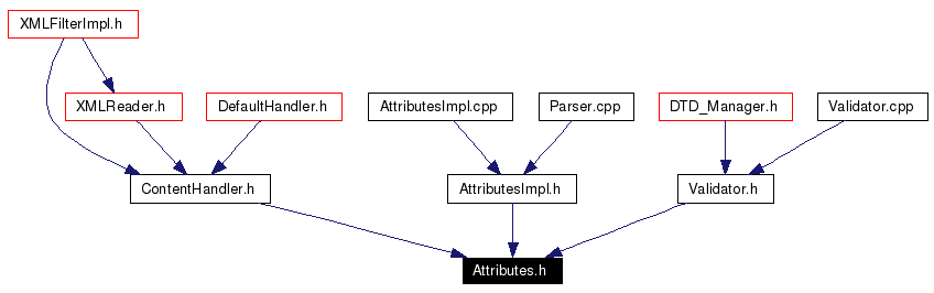 Included by dependency graph