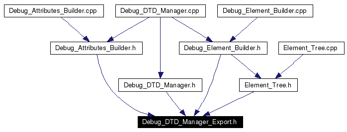 Included by dependency graph